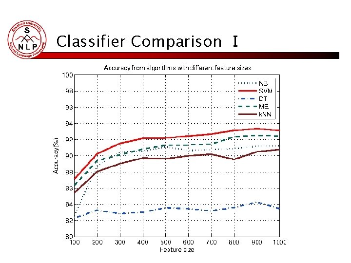 Classifier Comparison Ⅰ Classifier Comparison Ⅰ
