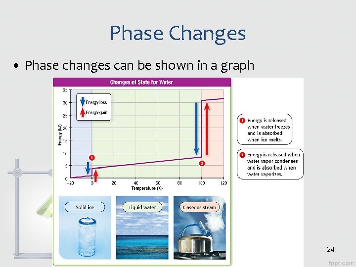 Phase Changes • Phase changes can be shown in a graph 24 