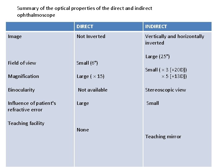 Summary of the optical properties of the direct and indirect ophthalmoscope Image Field of
