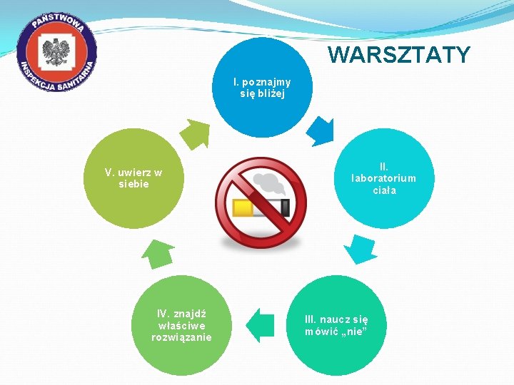 WARSZTATY I. poznajmy się bliżej V. uwierz w siebie IV. znajdź właściwe rozwiązanie II.