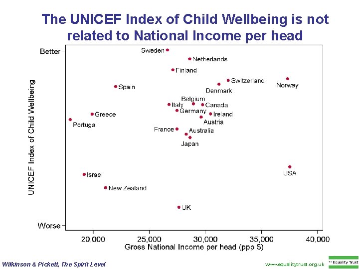 The UNICEF Index of Child Wellbeing is not related to National Income per head