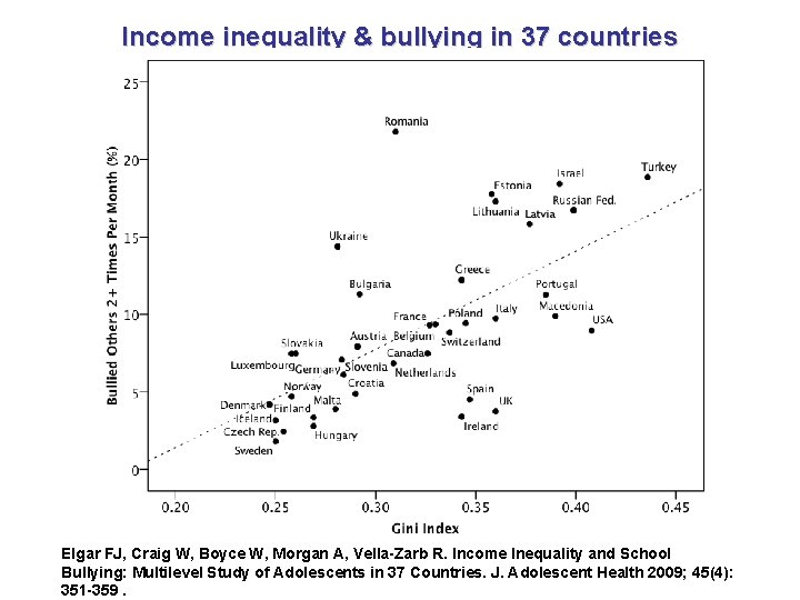 Income inequality & bullying in 37 countries Elgar FJ, Craig W, Boyce W, Morgan