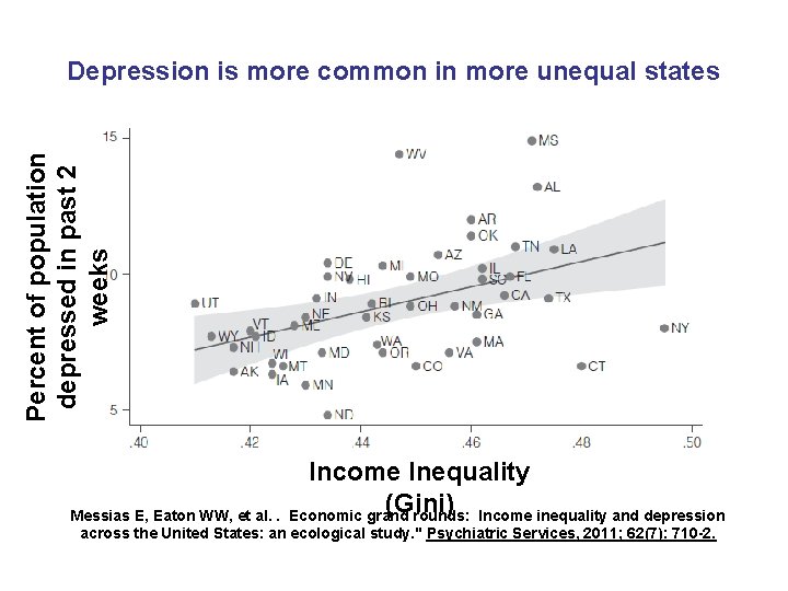 Percent of population depressed in past 2 weeks Depression is more common in more