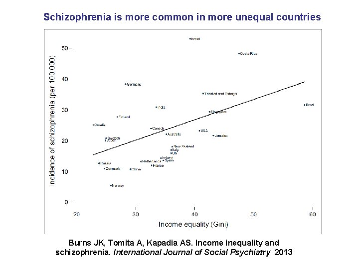 Schizophrenia is more common in more unequal countries Burns JK, Tomita A, Kapadia AS.