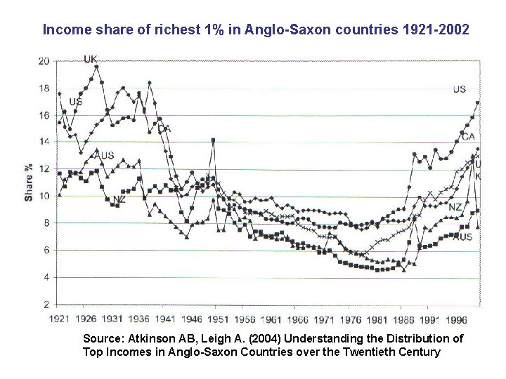 Income share of richest 1% in Anglo-Saxon countries 1921 -2002 Source: Atkinson AB, Leigh