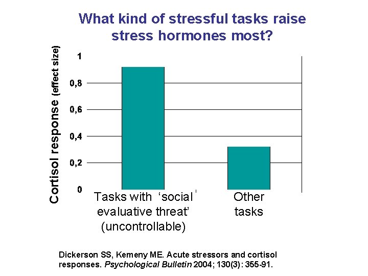 Cortisol response (effect size) What kind of stressful tasks raise stress hormones most? Tasks