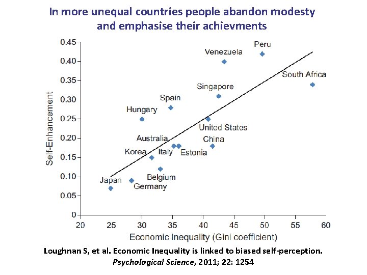 In more unequal countries people abandon modesty and emphasise their achievments Loughnan S, et