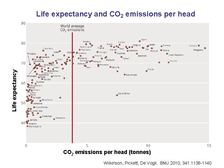 Life expectancy and CO 2 emissions per head (tonnes) Wilkinson, Pickett, De Vogli. BMJ