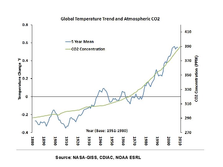 Source: NASA-GISS, CDIAC, NOAA ESRL 