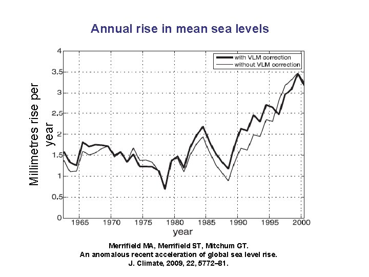 Millimetres rise per year Annual rise in mean sea levels Merrifield MA, Merrifield ST,