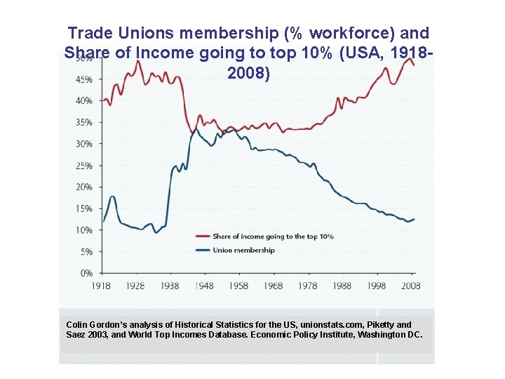 Trade Unions membership (% workforce) and Share of Income going to top 10% (USA,