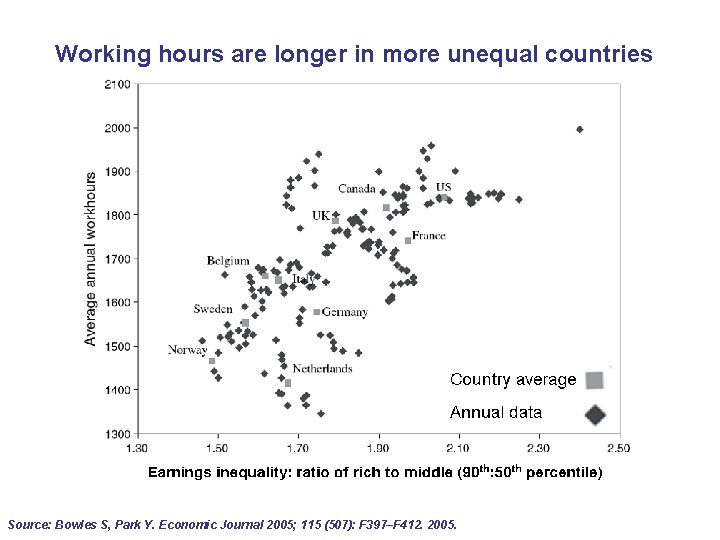 Working hours are longer in more unequal countries Source: Bowles S, Park Y. Economic