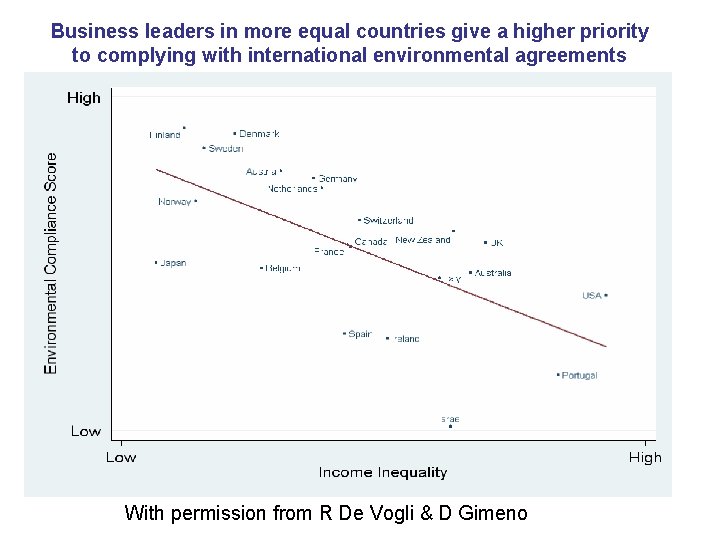 Business leaders in more equal countries give a higher priority to complying with international