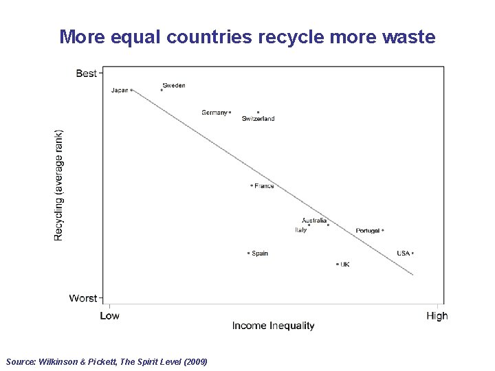 More equal countries recycle more waste Source: Wilkinson & Pickett, The Spirit Level (2009)