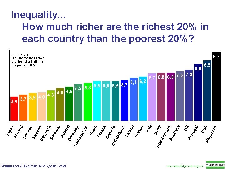 Inequality. . . How much richer are the richest 20% in each country than
