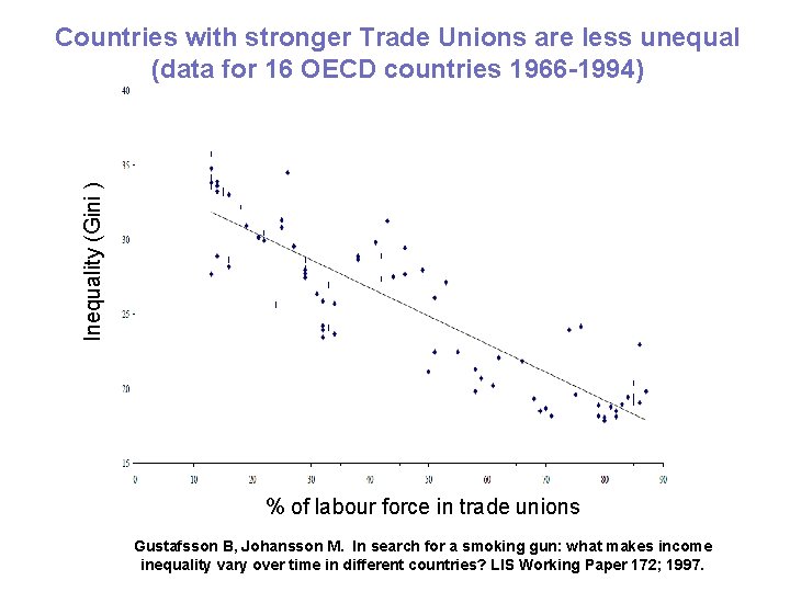 Inequality (Gini ) Countries with stronger Trade Unions are less unequal (data for 16