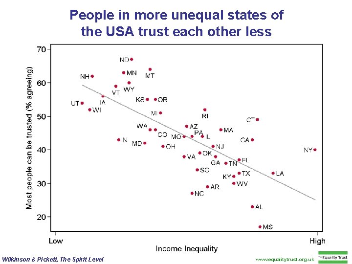 People in more unequal states of the USA trust each other less Wilkinson &