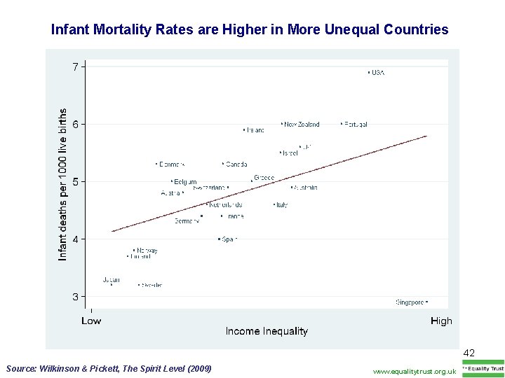 Infant Mortality Rates are Higher in More Unequal Countries 42 Source: Wilkinson & Pickett,
