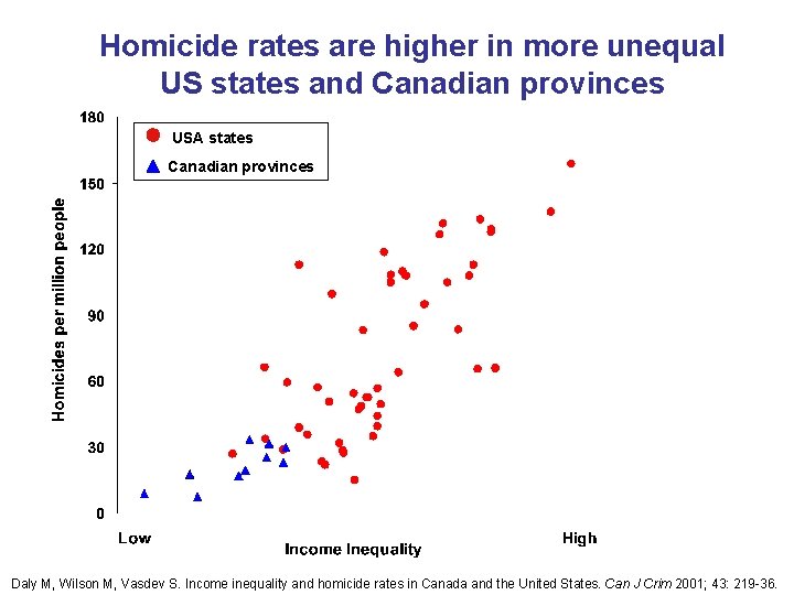 Homicide rates are higher in more unequal US states and Canadian provinces USA states