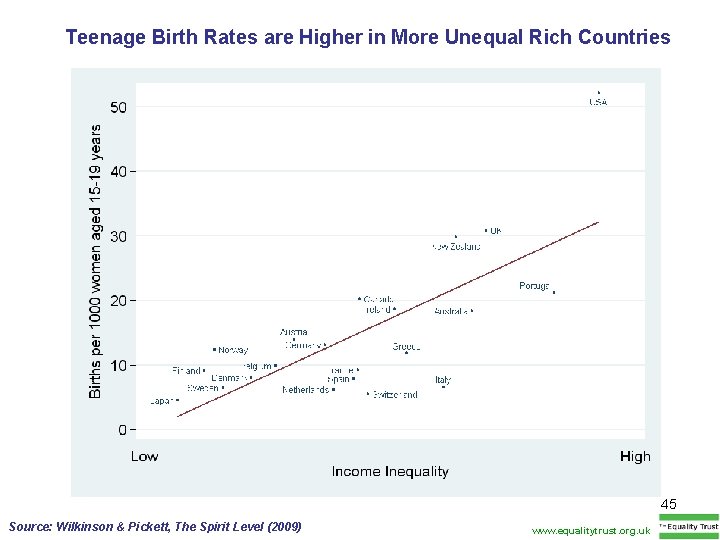 Teenage Birth Rates are Higher in More Unequal Rich Countries 45 Source: Wilkinson &