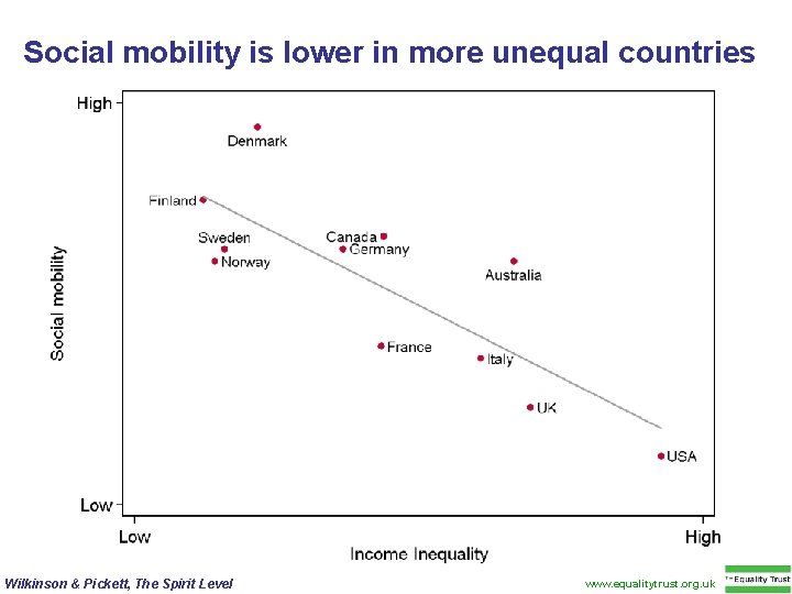 Social mobility is lower in more unequal countries Wilkinson & Pickett, The Spirit Level