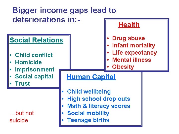 Bigger income gaps lead to deteriorations in: - Health Social Relations • Child conflict