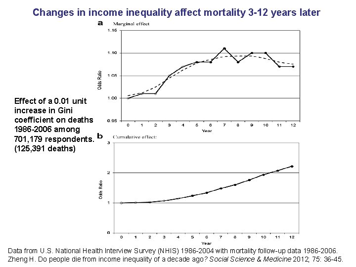 Changes in income inequality affect mortality 3 -12 years later Effect of a 0.