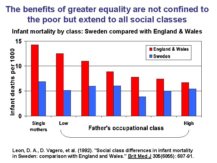The benefits of greater equality are not confined to the poor but extend to