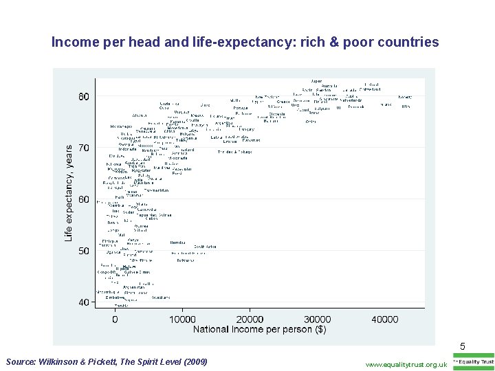 Income per head and life-expectancy: rich & poor countries 5 Source: Wilkinson & Pickett,