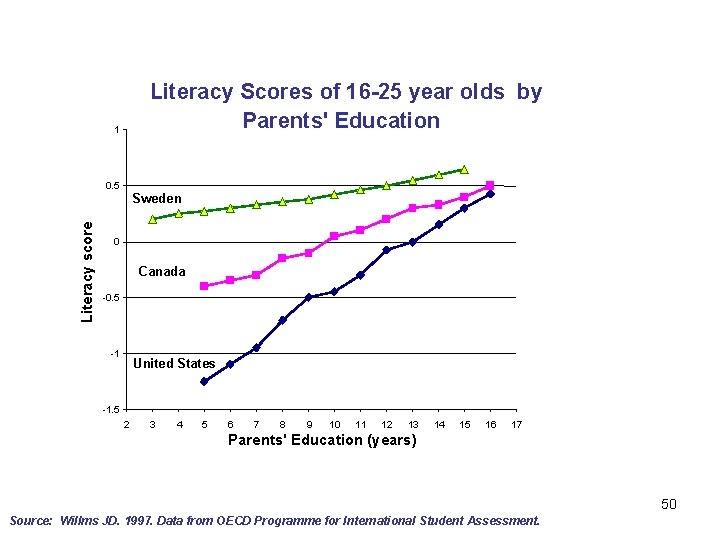  Literacy Scores of 16 -25 year olds by Parents' Education 1 Literacy score