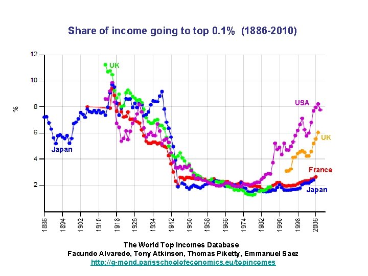 Share of income going to top 0. 1% (1886 -2010) UK USA UK Japan