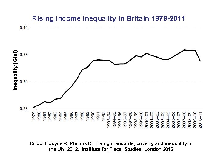 Inequality (Gini) Rising income inequality in Britain 1979 -2011 Cribb J, Joyce R, Phillips