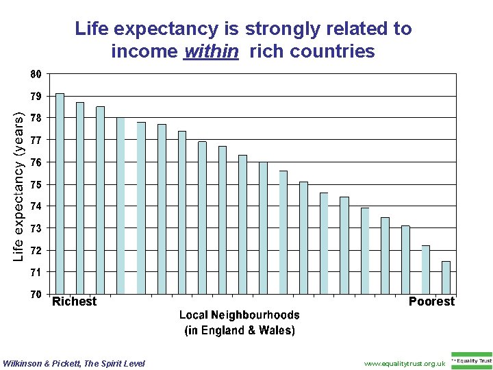 Life expectancy is strongly related to income within rich countries Richest Wilkinson & Pickett,