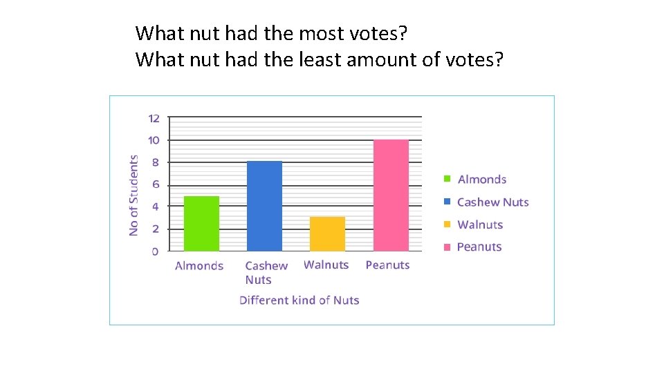 What nut had the most votes? How many like peanuts? What nut had thestudents
