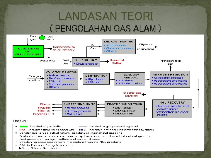 LANDASAN TEORI ( PENGOLAHAN GAS ALAM ) 