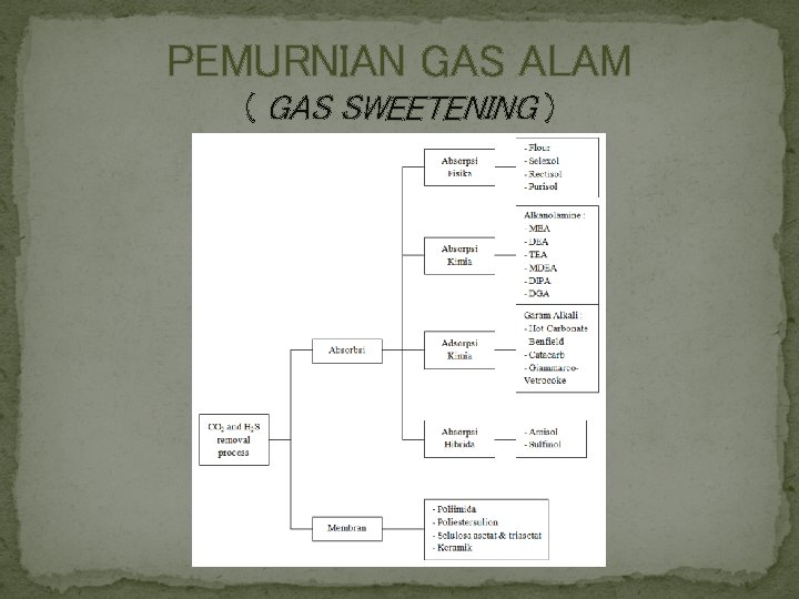 PEMURNIAN GAS ALAM ( GAS SWEETENING ) 