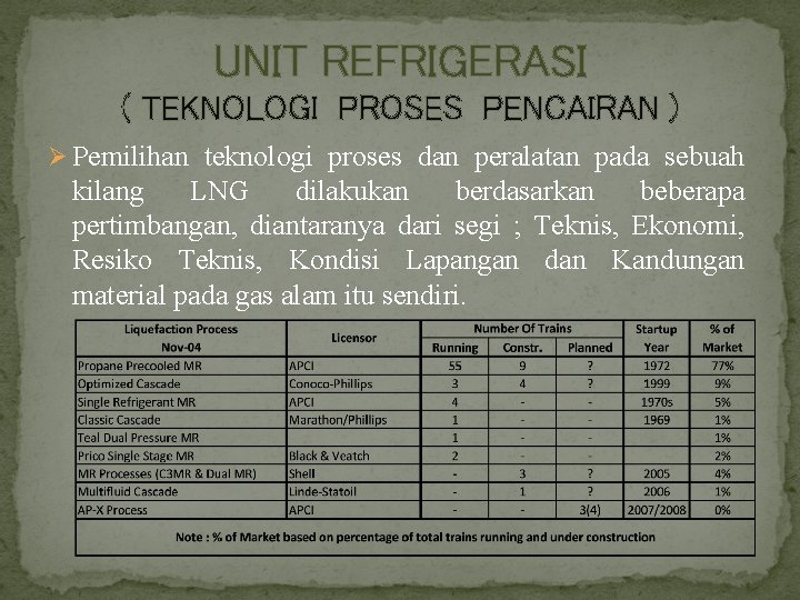 UNIT REFRIGERASI ( TEKNOLOGI PROSES PENCAIRAN ) Ø Pemilihan teknologi proses dan peralatan pada