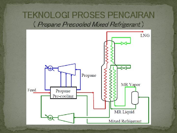 TEKNOLOGI PROSES PENCAIRAN ( Propane Precooled Mixed Refrigerant ) 