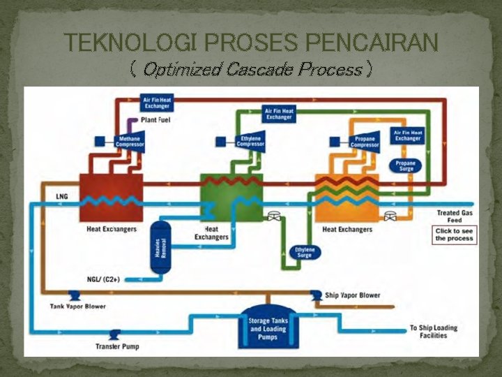 TEKNOLOGI PROSES PENCAIRAN ( Optimized Cascade Process ) 