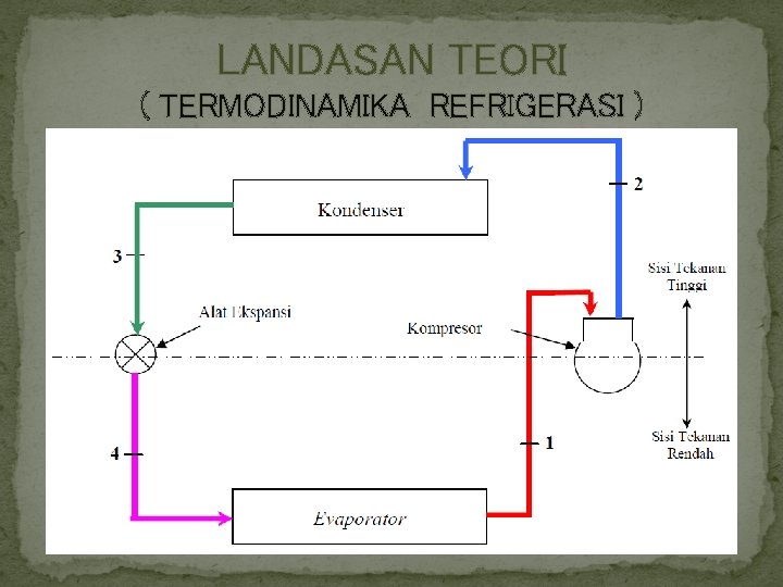 LANDASAN TEORI ( TERMODINAMIKA REFRIGERASI ) 