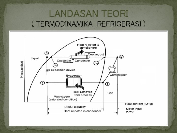 LANDASAN TEORI ( TERMODINAMIKA REFRIGERASI ) 