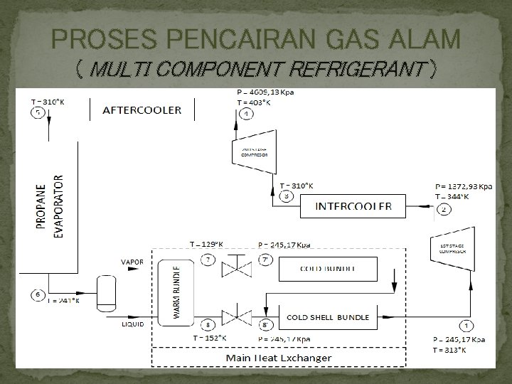 PROSES PENCAIRAN GAS ALAM ( MULTI COMPONENT REFRIGERANT ) 
