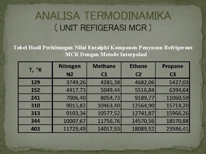 ANALISA TERMODINAMIKA ( UNIT REFIGERASI MCR ) Tabel Hasil Perhitungan Nilai Entalphi Komponen Penyusun