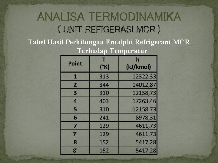 ANALISA TERMODINAMIKA ( UNIT REFIGERASI MCR ) Tabel Hasil Perhitungan Entalphi Refrigerant MCR Terhadap