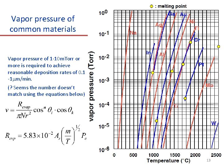 Vapor pressure of common materials Vapor pressure of 1 -10 m. Torr or more