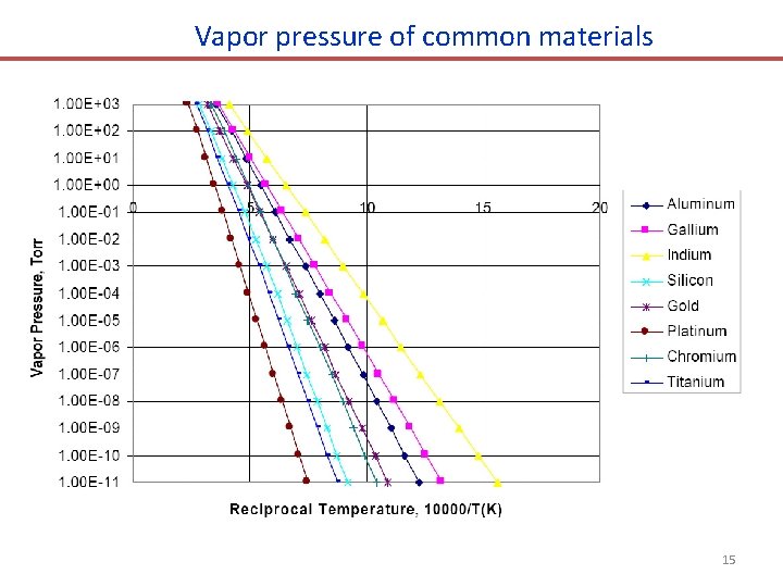 Vapor pressure of common materials 15 