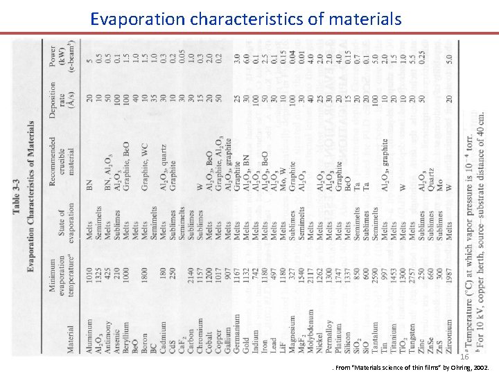 Evaporation characteristics of materials 16. From “Materials science of thin films” by Ohring, 2002.