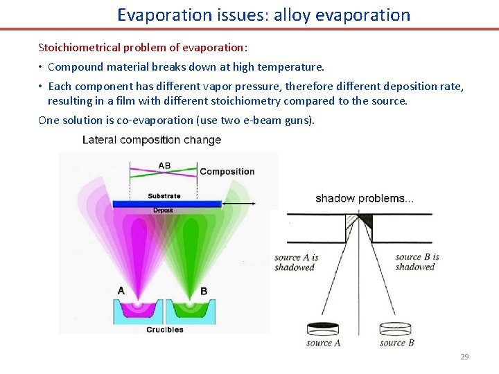 Evaporation issues: alloy evaporation Stoichiometrical problem of evaporation: • Compound material breaks down at