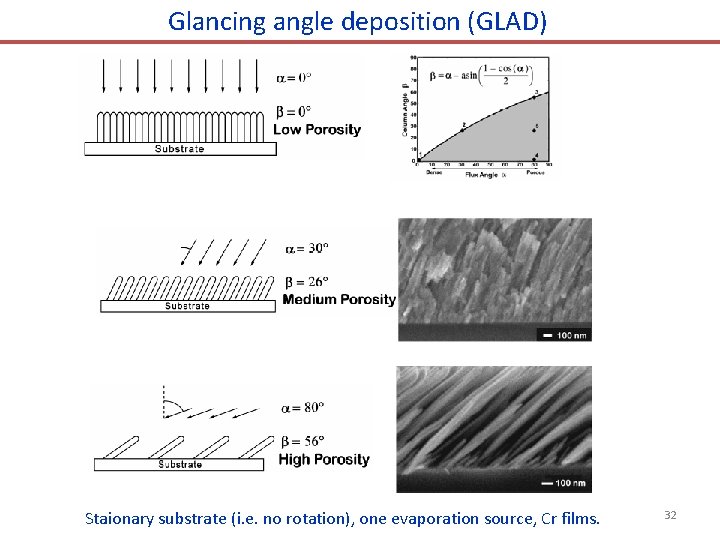 Glancing angle deposition (GLAD) Staionary substrate (i. e. no rotation), one evaporation source, Cr