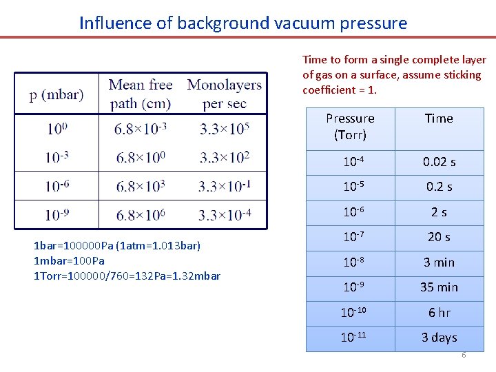 Influence of background vacuum pressure Time to form a single complete layer of gas